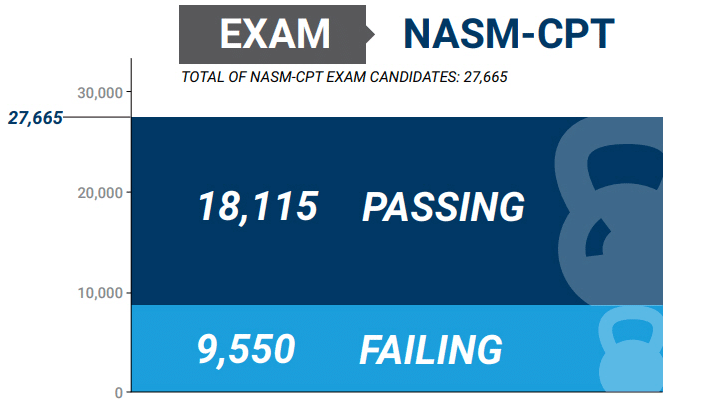 NASM CPT Exam Info - Pass Rate, Costs, and More 7 NASM exam pass rate