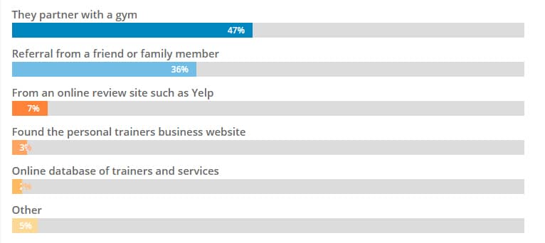 Use Consumer Preference Data to Get Fitness Clients 7 Use Consumer Preference Data to Get Fitness Clients 7