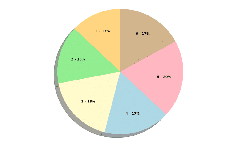 ISSA Practice Test – 280 Real Exam-Style Questions 33 ISSA Exam breakdown pie chart