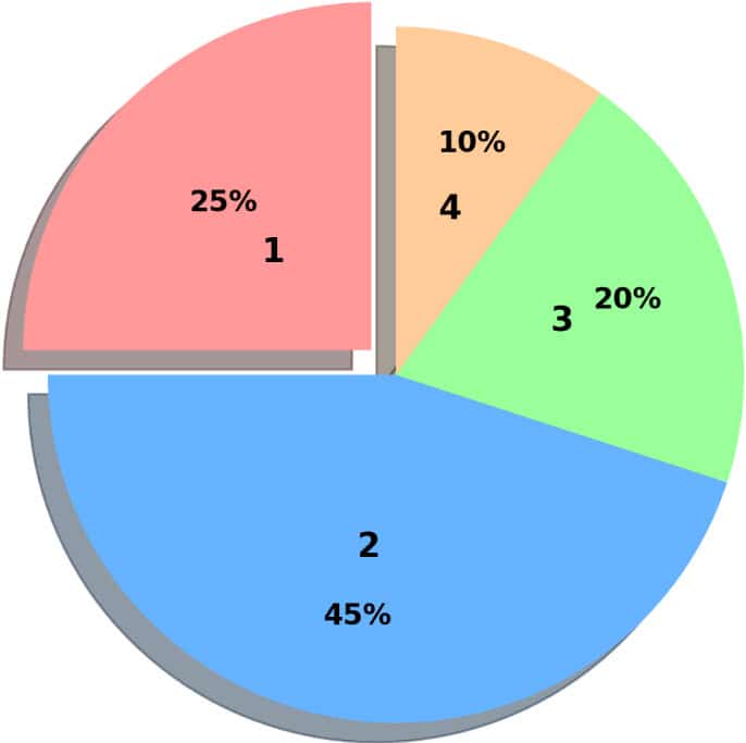 ACSM Practice Test – 240 Real Exam-Style Questions 30 ACSM Exam Domain Percentages - pie chart breaking down ACSM domains