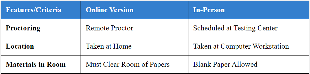 ACSM Practice Test – 240 Real Exam-Style Questions 29 Online vs In-Person ACSM Exam table breaking down the differences between each exam
