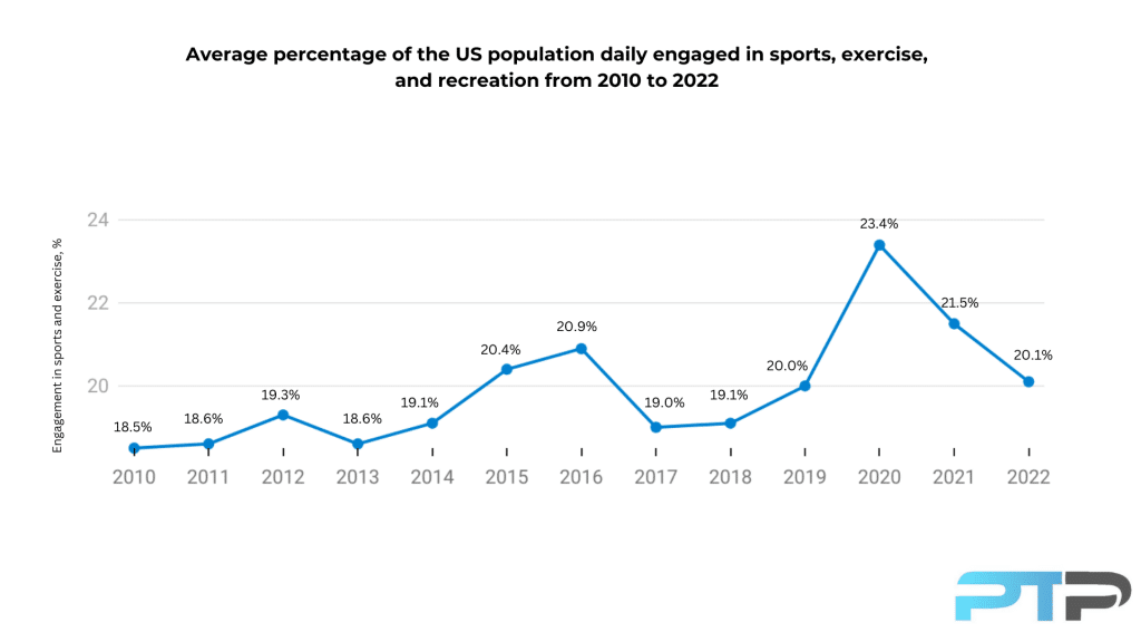 Fitness Industry Statistics: Growth and Trends for 2024 7 Average percentage of the US population daily engaged in sports, exercise,and recreation from 2010 to 2022