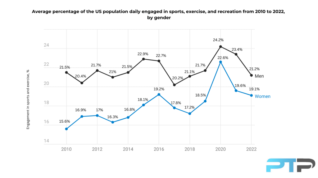Fitness Industry Statistics: Growth and Trends for 2024 8 Average-percentage-of-the-US-population-daily-engaged-in-sports-exercise-and-recreation-from-2010-to-2022-by-gender