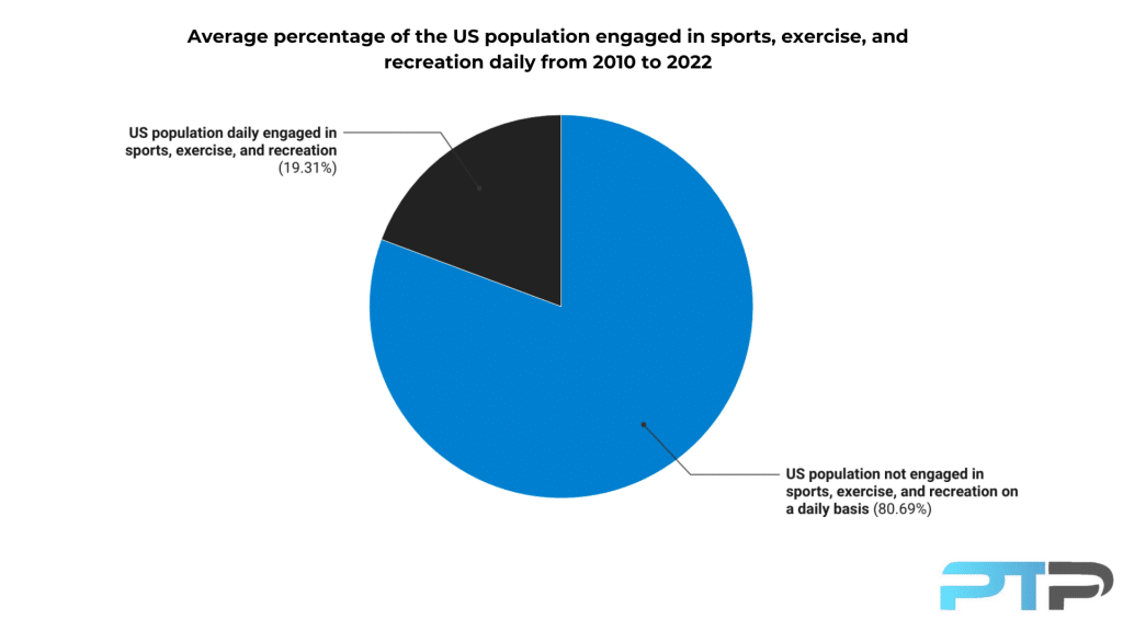 Fitness Industry Statistics: Growth and Trends for 2024 6 Chart showing Average percentage of the US population engaged in sports, exercise, andrecreation daily from 2010 to 2022