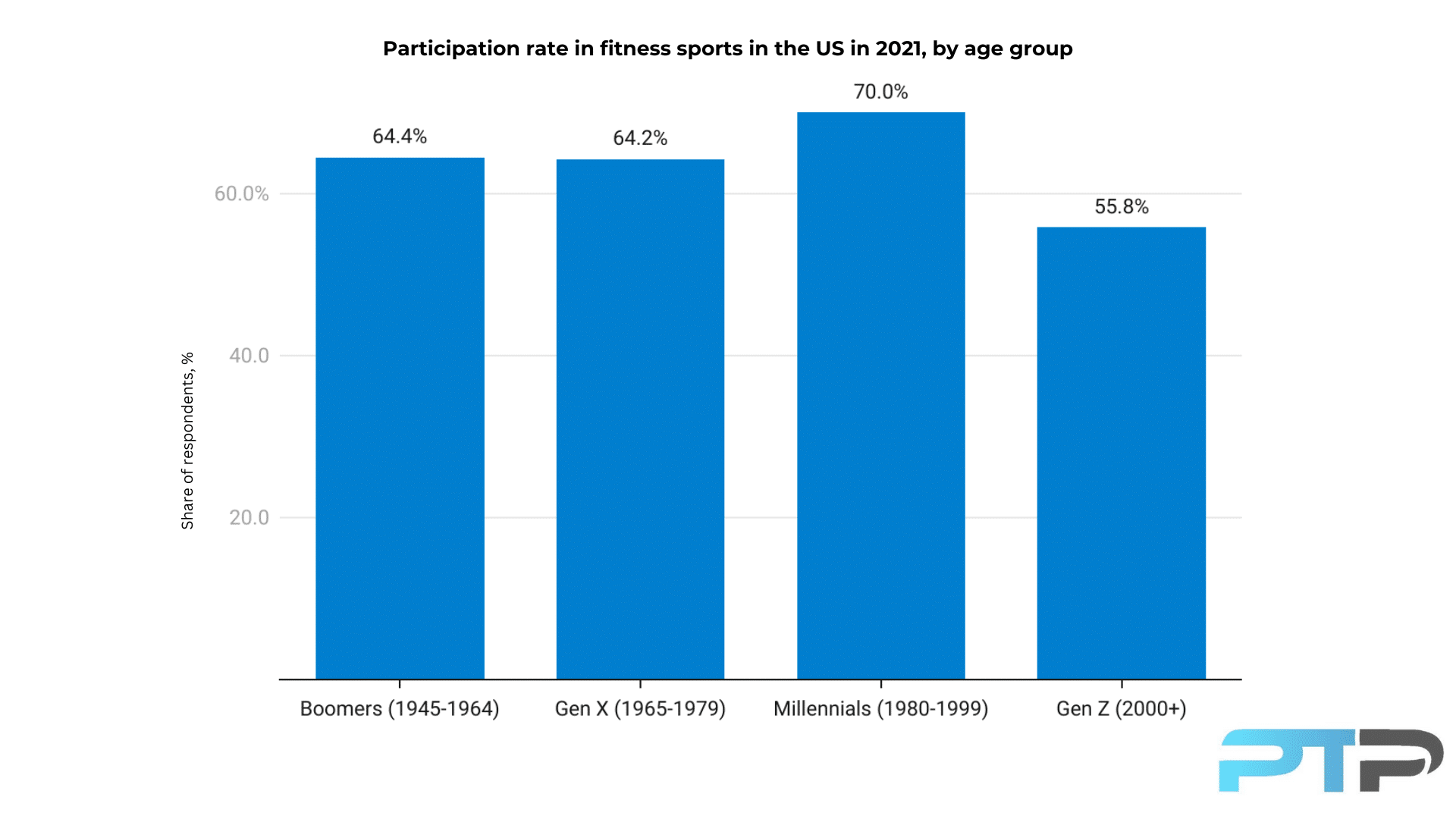 Participation-rate-in-fitness-sports-in-the-US-in-2021-by-age-group