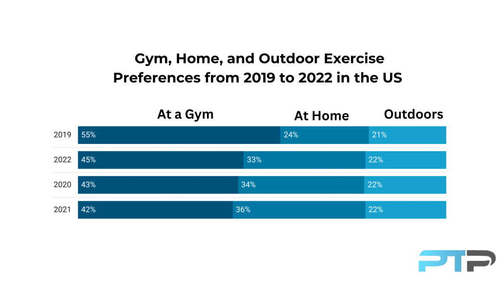 Home Fitness Industry Statistics and Trends for 2024 6 Graph showing which percentage of people exercises at home versus the gym or outdoors from 2019 to 2022.