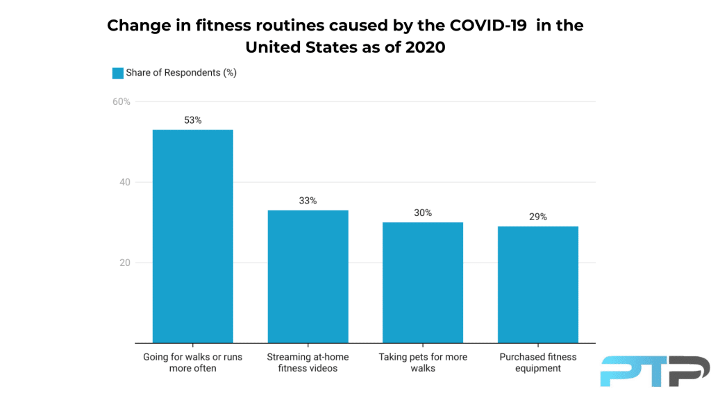 Home Fitness Industry Statistics and Trends for 2024 5 Graph showing changes in physical exercise routine as a result of COVID-19