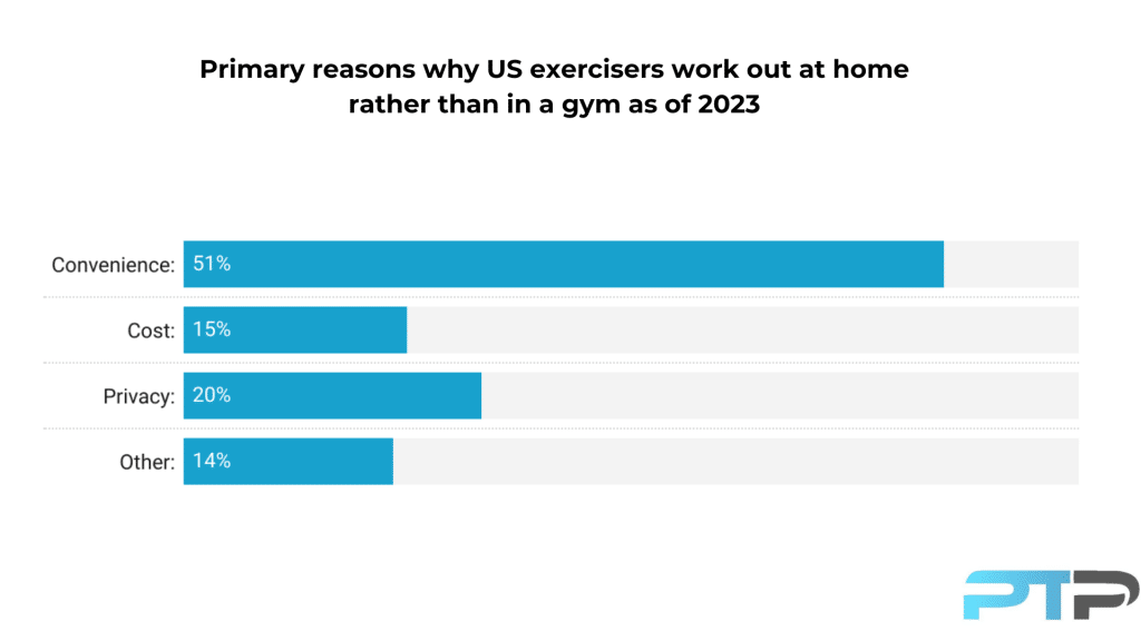 Home Fitness Industry Statistics and Trends for 2024 7 Bar graph showing statistics regarding why US exercisers work out at home rather than at a gym