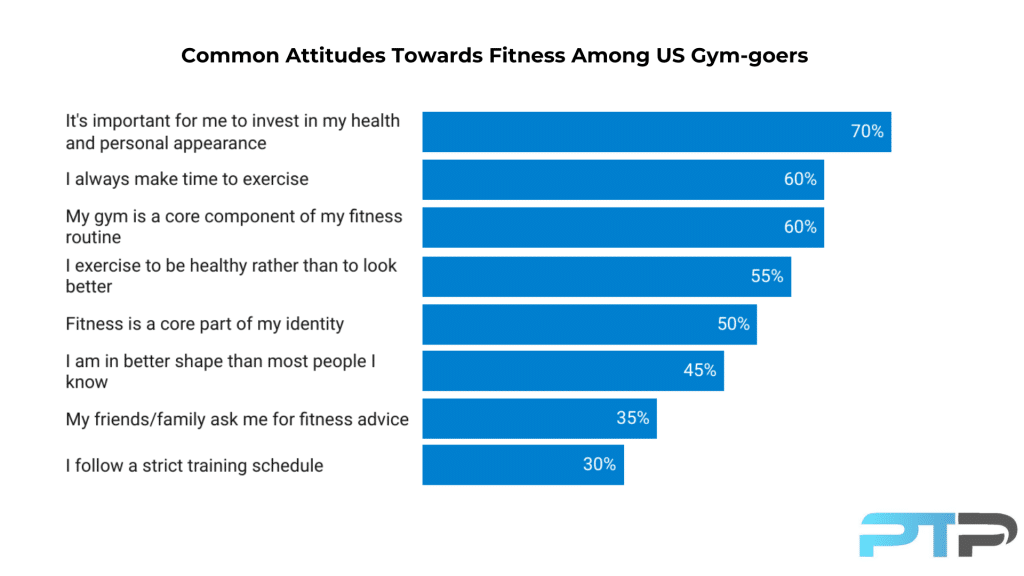 Common attitudes towards fitness among us gym goers bar graph showing percentages 