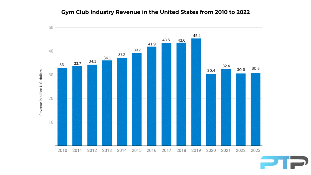 bar graph illustrating gym club industry revenue from 2010 to 2022 in the US
