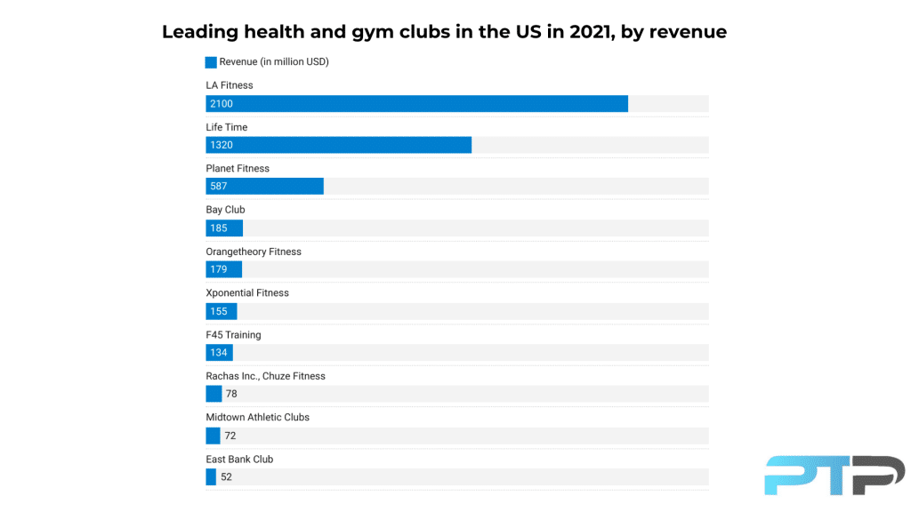graph illustrating the leading gym and health clubs in the US in 2021 by revenue
