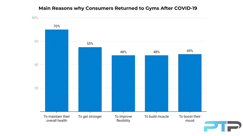 Main reasons why consumers returned to gyms after covid-19 bar graph showing which percentage of people returned to gyms to maintain health, get stronger, improve flexibility, build muscle, and boost mood