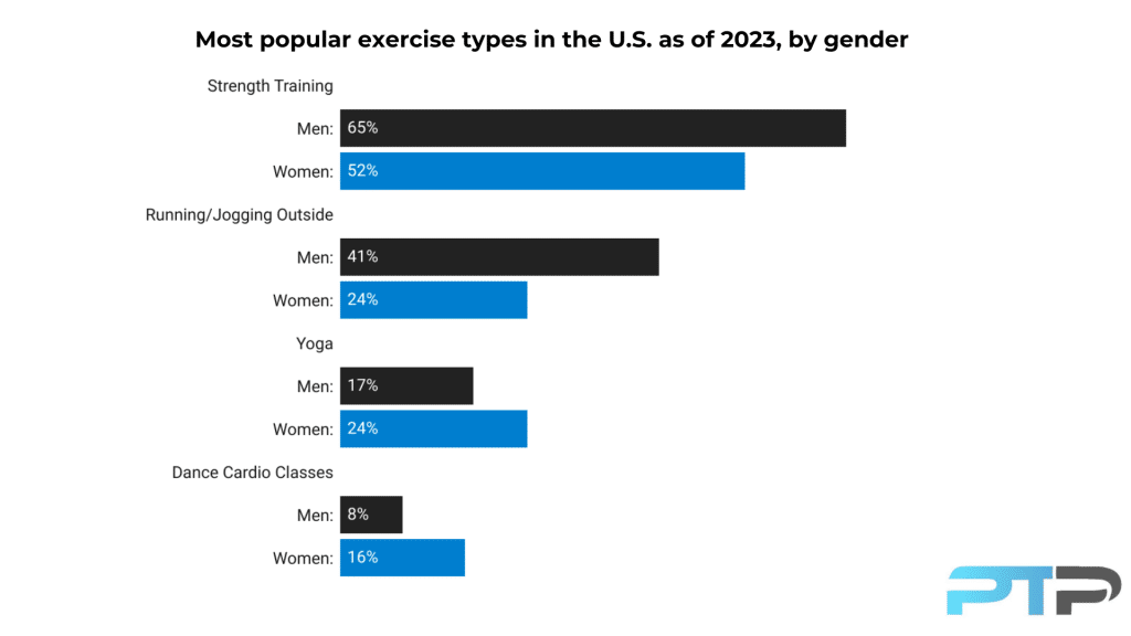 Most popular exercise types in the US from 2023 by gender graph showing strength training, running, yoga, and dance cardio class percentage of women and men who participate in these activities 