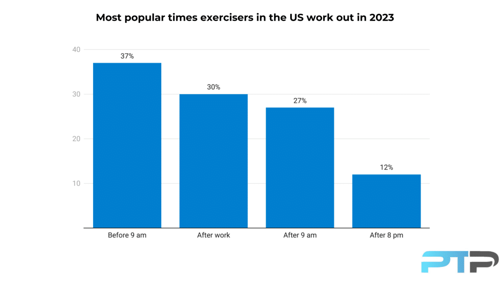 bar graph illustrating the most popular times exercisers workout in the us in 2023