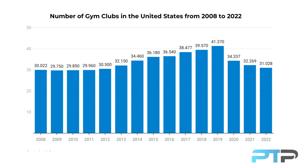 bar graph showing the number of gym clubs in the US from 2008 to 2022