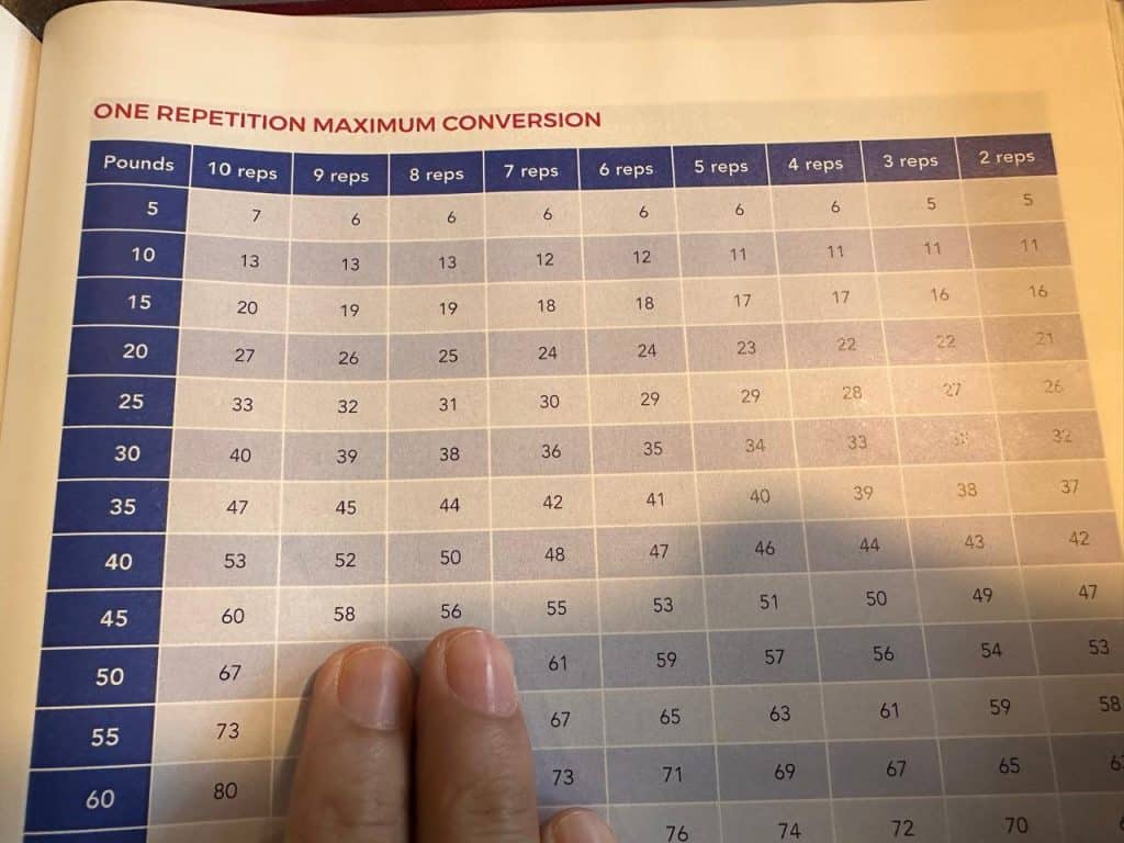 NASM one repetition maximum conversion chart